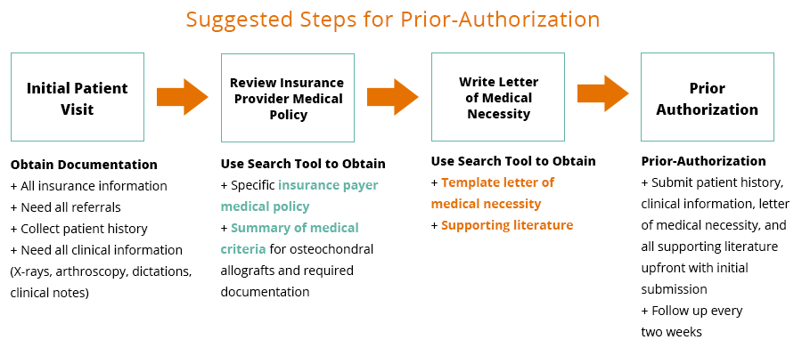 Suggested Steps for Prior Authorization